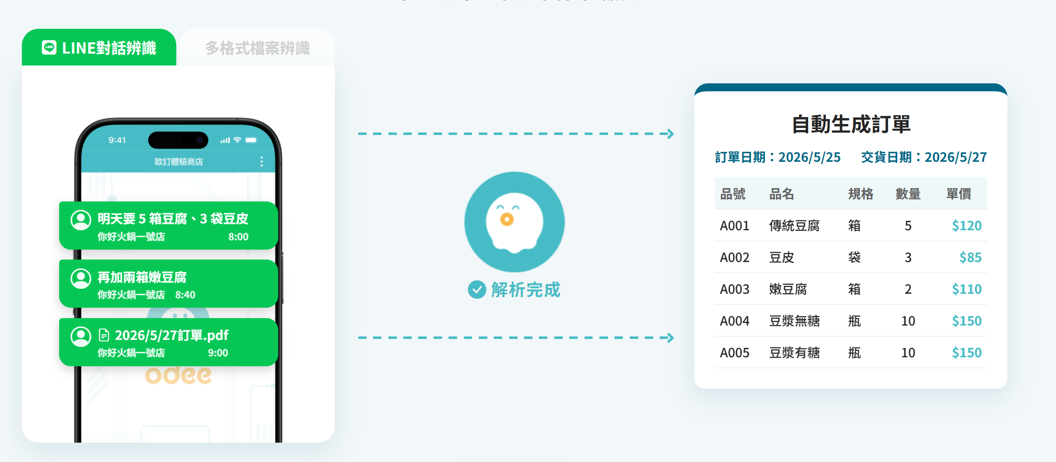 透過 Odee AI，把原本凌亂的 LINE 叫貨訊息轉化為標準訂單，大幅降低人工輸入的錯誤率。