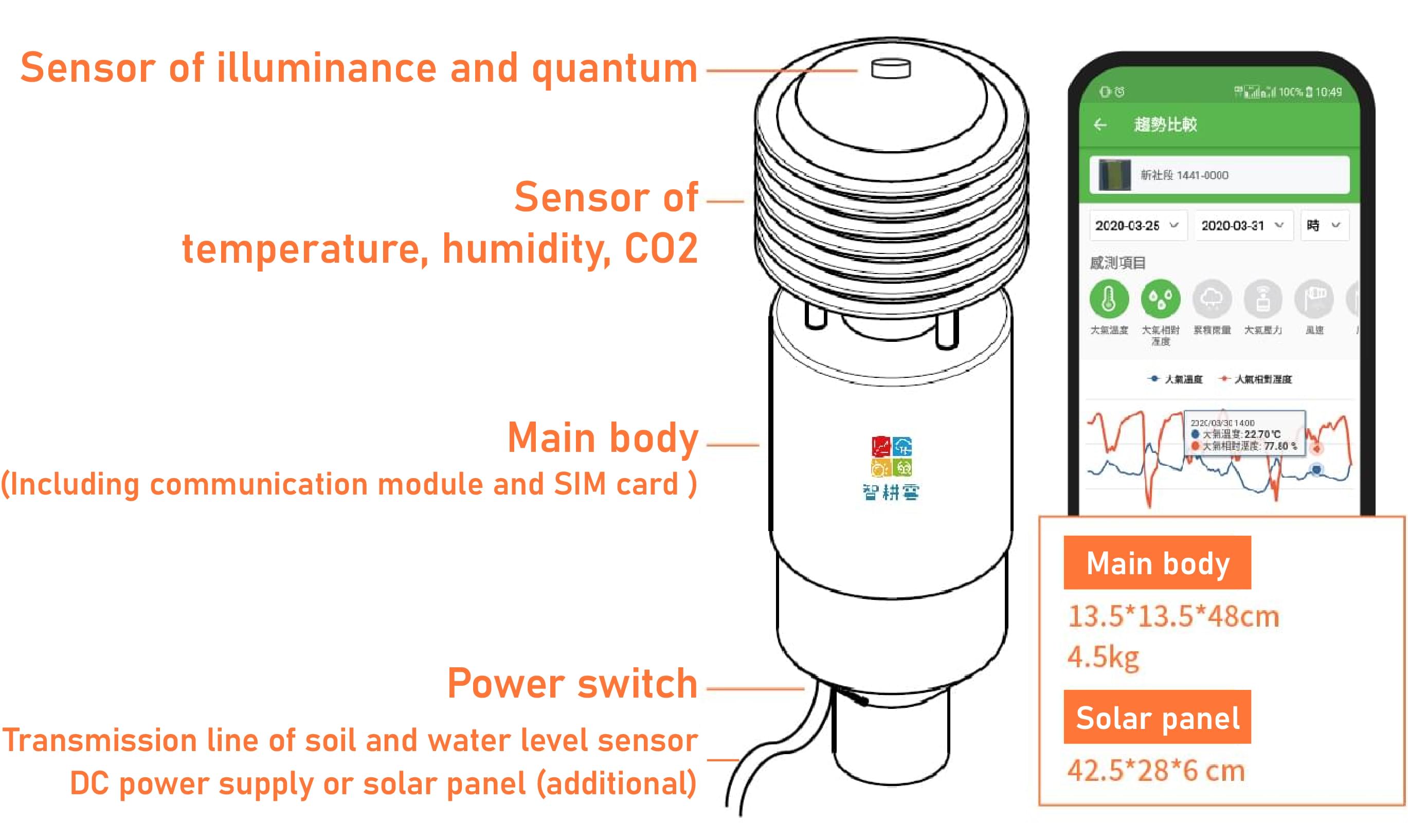 Accurate Monitoring Data sourced from cropland