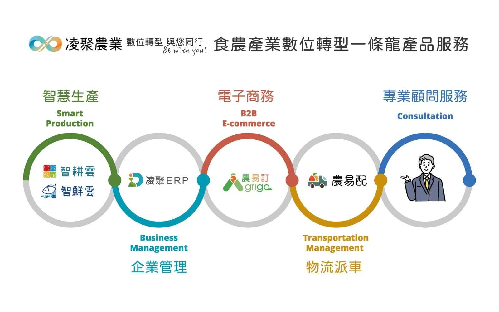 當永續議題當道，凌聚農業自許「食農產業鏈雙軸轉型」的領導品牌，引領各界夥伴打造「共生、共享、共榮」之永續農業價值鏈。